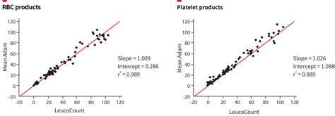 Adam Rwbc Residual White Blood Cell Counters Etcon Analytical And