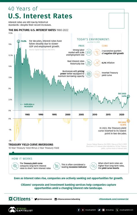 Why Interest Rates Remain Ultra Low: Corporate Finance - Commercial ...