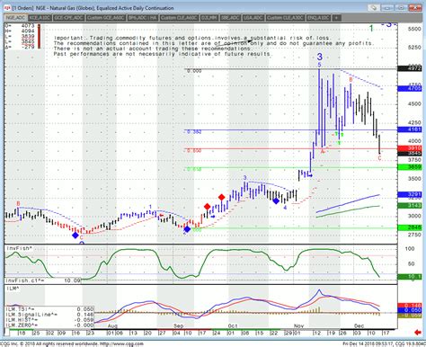 Futures Trading Tutorial Along With Natural Gas Outlook