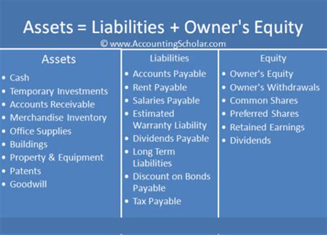 The Accounting Equation Is Assets Liabilities Owner S Equity Quizlet