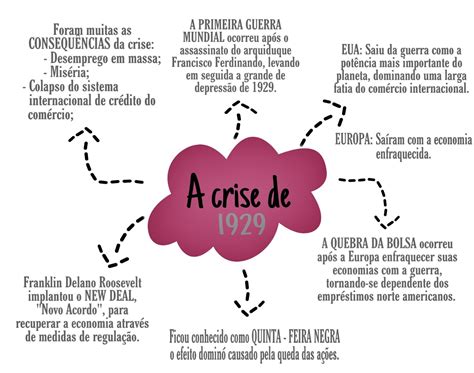 MAPA MENTAL SOBRE CRISE DE 1929 - Maps4Study