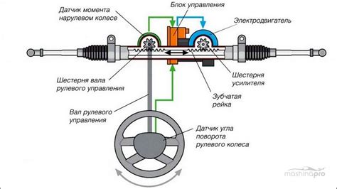 Электроусилитель руля (ЭУР) что это такое, как работает и принципы ...