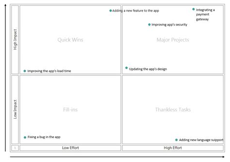 Guide Impact And Effort Matrix Learn Lean Sigma