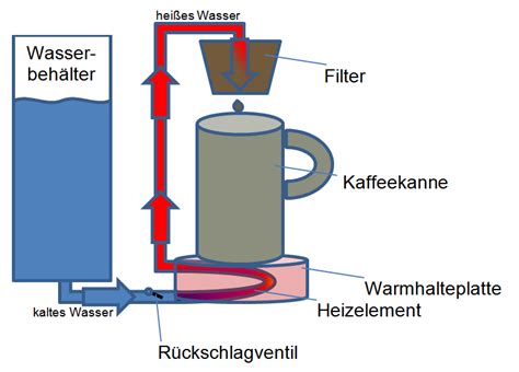 Kaffeemaschine