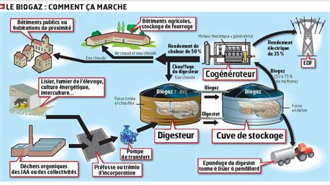 LA MÉTHANISATION À LA FERME ATTEND SON HEURE