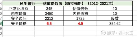 谈一下我对民生银行和华夏银行的看法！（用帕拉梅斯估值法）（裸k女王原创） 今天早上用西班牙股神帕拉梅斯的估值法对 上汽集团 进行了估值测算