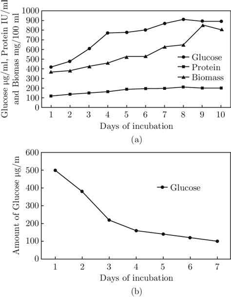 Cellulase Activities Of Strain Spkc1 A Cmcase Activities Of The