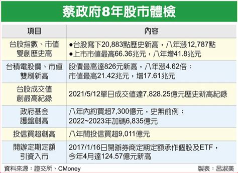 蔡政府8年 盤點台股表現 日報 工商時報