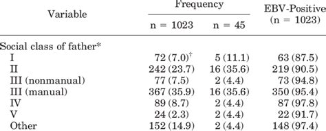 Distribution Of Social And Sexual Behavioral Characteristics At Study