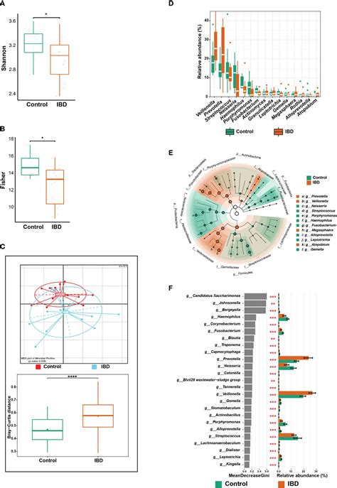 Frontiers The Oral Gut Axis Salivary And Fecal Microbiome Dysbiosis