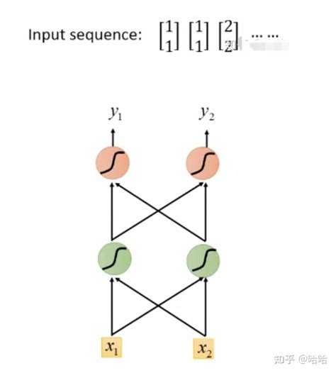 循环神经网络RNN LSTM GRU 知乎