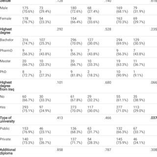 Bivariate Analysis Of Factors Associated With Knowledge Attitude And