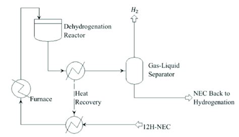 9: Diagram of the dehydrogenation process | Download Scientific Diagram