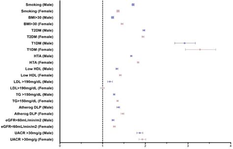 Frontiers First Manifestation Of Cardiovascular Disease According To Age And Sex In A