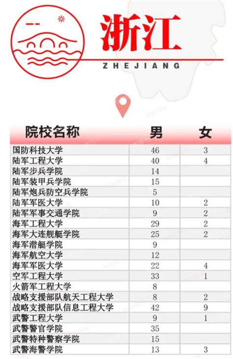 2024全国提前批军校在浙江招生计划及录取分数线高三网