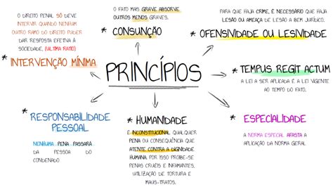 O Conceito De Direito Penal Mapa Mental Direito Penal I