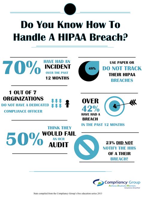 Hipaa Breach Infographic Compliancy Group