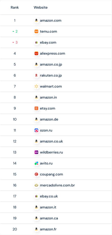 Temu Now Ranks as World's No. 2 E-Commerce Site - Marketplace Pulse