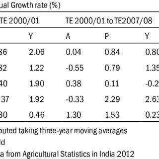 Recent Trends In Area Production And Yield Of Foodgrain Crops