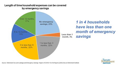 Covid Spurs Employer Interest In Providing Emergency Savings Account