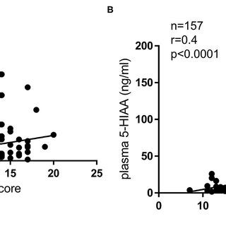 Correlation between disease severity indices and plasma 5-HIAA levels ...