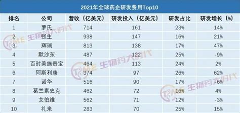 2022年全球药企研发费用top10！罗氏依旧稳坐榜首摩熵医药原药融云