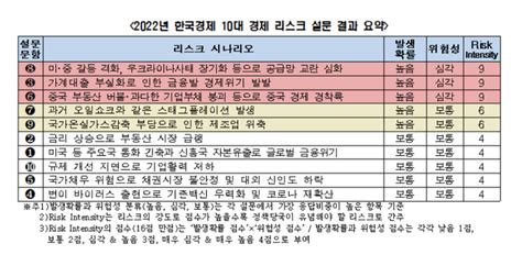 韓경제 3대 리스크 “공급망·가계대출·中경착륙”尹정부의 대응방안은