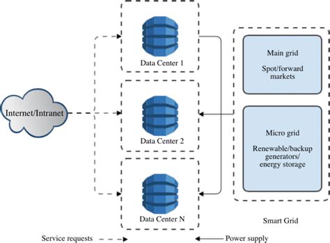 Data Center Structure