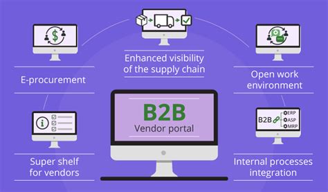 B2b Customer Portal Competitiveness Through Customer Experience