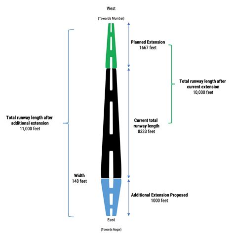 Airport Runway Dimension