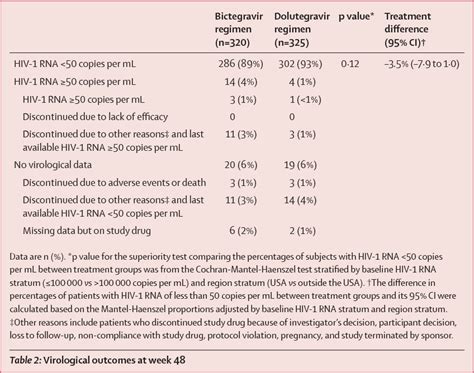 Figure 1 From Coformulated Bictegravir Emtricitabine And Tenofovir