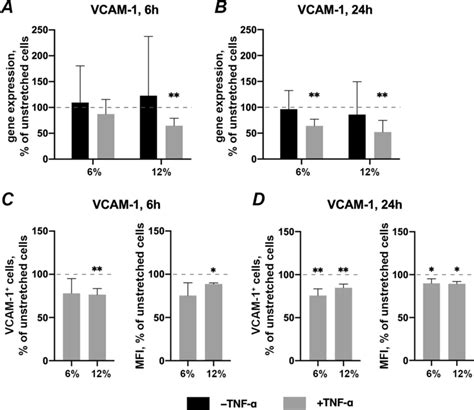 Effects of CTS on VCAM 1 expression in the absence presence of TNF α in