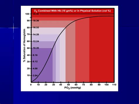 Oxygen dissociation curve