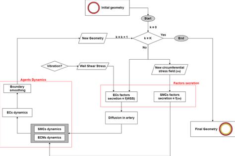 Simulation Flowchart Showing The Iteration Process Inside The Abm Download Scientific Diagram