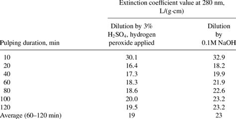 Calculation Of The Extinction Coefficients So C