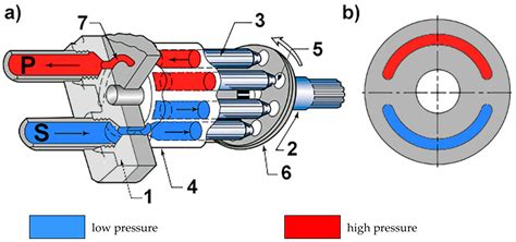 Energies Free Full Text Influence Of Properties Of Hydraulic Fluid