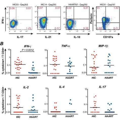 Intracellular Cytokine Production In Patients Cd4 ϩ T Cells Stimulated