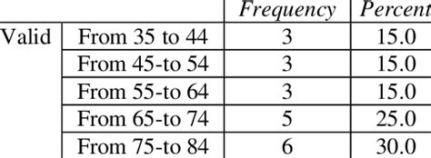 Ranges Of Patients Age In Frequencies And Percentages Download Scientific Diagram