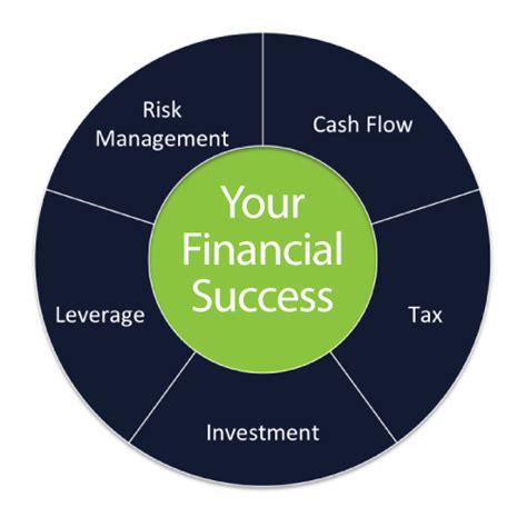 The 5 Pillars To Financial Success Mas Wealth Management Financial