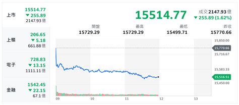 銀行股拖累美股狂瀉 台股開低大跌失守所有短均 蕃新聞