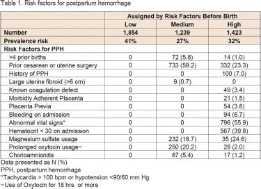 Postpartum Hemorrhage Risk Assessmentrevisiting The Three Tiered