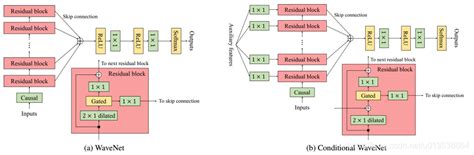 WaveNet相关原理及细节介绍-CSDN博客