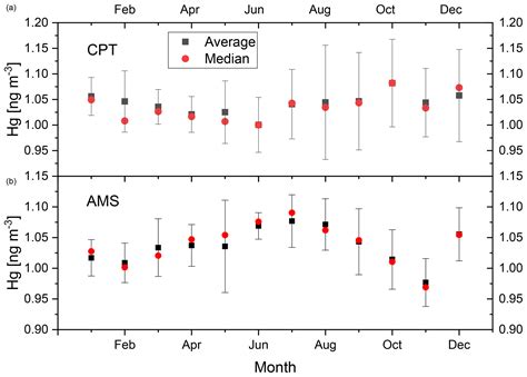 Acp Atmospheric Mercury In The Southern Hemisphere Part Trend