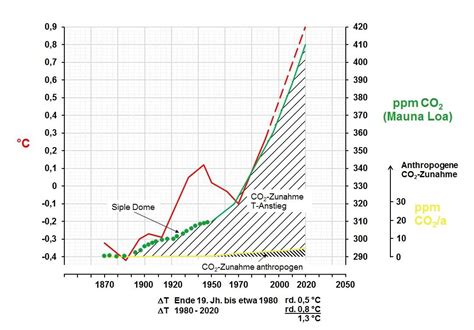 Quantifizierung Des Marginalen Anthropogenen CO2 Gehaltes In Der