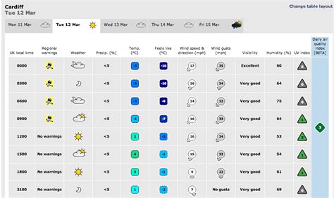 Weather warning: Cardiff will feel like -10C