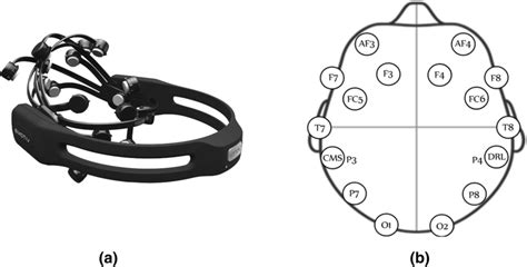 Eeg Brain Sensor Details A Emotiv Epoc Eeg Headset B Eeg Electrodes