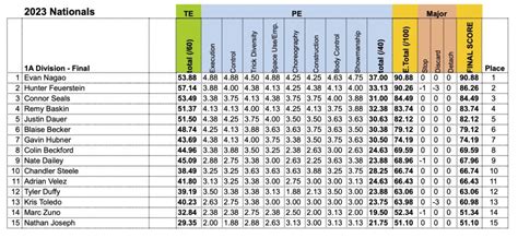 2023 Results – National Yo-Yo Contest