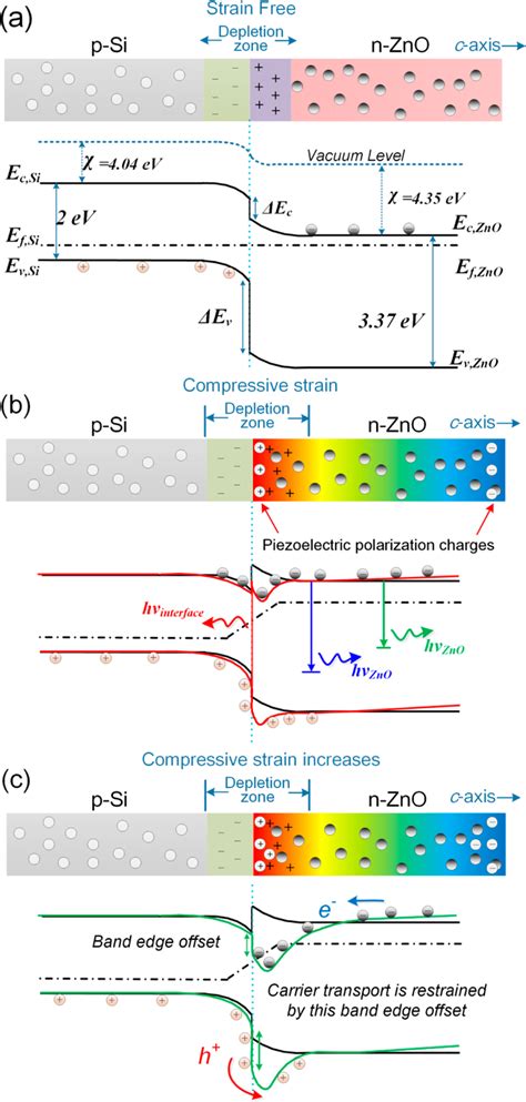 Mechanism Of Piezo Phototronic Effect On The Light Intensity Modulation