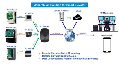 IoT Reaches VT - Elevator World