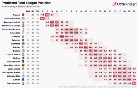 Leicester Vs Everton Prediction And Stats Opta Analyst